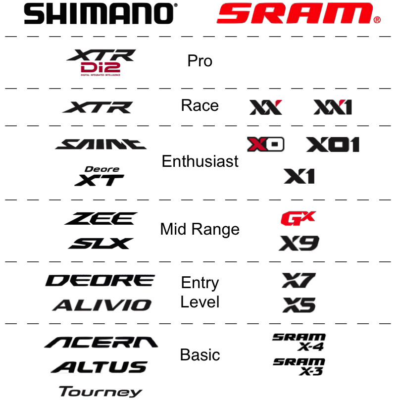 Shimano or SRAM